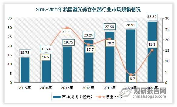据资料显示，2021年我国激光美容仪器行业市场规模约为33.32亿元，同比增长15.1%。