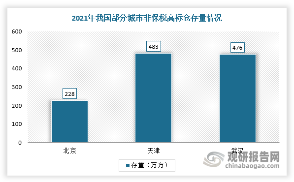 而我国二线城市近几年供给大幅增长，其主要原因是承接一线城市的外溢需求，但没有同步跟上，导致高标仓空置率偏高。以天津为例，天津由于靠近北京，所以承接了一部分北京的外溢需求。目前，天津的非保税高标仓存量是北京的两倍以上，由于2019-2020年的短期大量仓储供地入市，需求增速没有同步，导致天津高标仓空置率持续上升，截止2020年普通仓空置率达到15.2%。不过，天津政府发现空置率上升后收紧物流用地出让，2021年高标仓空置率才得到控制。