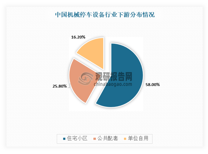 目前，我国机械停车设备主要以销售或者出租的形式为业主提供停车位，所以下游主要是商超、学校、景区、住宅及其他应用场景，其中住宅小区对机械停车泊位的需求占比最大，为58%，其次是公共配套，占比25.8%。