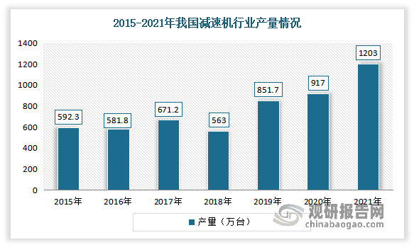 近年来得益于我国新能源、装配式建筑、化工搅拌、环保等行业的景气度较高，部分传统设备制造业如沙石废水装备、塑机等因环保整顿、技术升级等因素，催生出新的需求以带动减速机的产量。数据显示，2021 年我国减速机产量为 1203 万台，同比增长 31.6%；2015-2021年年复合增长率达到12.53%，行业空间持续扩容。