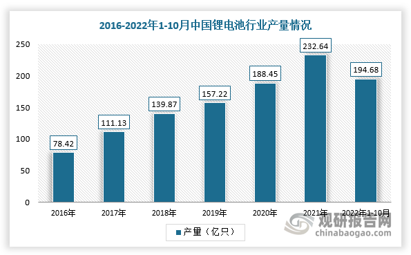 根据数据显示，2021年中国锂离子电池市场规模约324GWh，约占全球市场的59.4%，产量达到了232.64亿只，同比增长了22.40%；截止2022年1-10月全国锂离子电池累计产量为194.68亿只，同比增长1.10%。