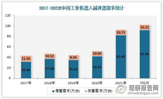 2021年中国工业机器人减速器总需求量为93.11万台，同比增长78.06%。其中增量需求82.41万台，同比增长95.05%；存量替换量为10.70万台，同比增长6.57%。