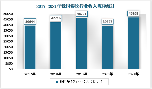 近年来，中国餐饮业市场规模持续壮大。受疫情影响，2020年中国餐饮收入规模为39527亿元，较2019年下降15.4%。2021年1-12月，全国餐饮收入46895亿元，同比上涨18.64%。2021年全国餐饮收入占到社会消费品零售总额的10.6%，高于上年0.5个百分点，而且增速再次高于社会消费品零售总额增幅，领先优势扩大至6.1个百分点。2021年全国人均餐饮消费3320元，同比增速由负转正为18.6%。餐饮业继续发挥促进经济增长、带动消费回升的重要驱动作用