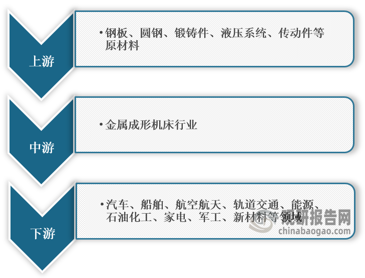 <strong>金属成形机床产业链图解</strong>