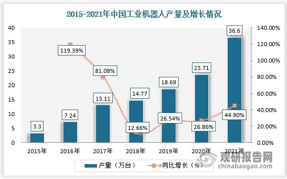 三是具有下游应用领域，涉及起重运输、水泥建材、重型矿山、冶金、电力和航空船用等国民经济及国防工业的各个领域。由于下游市场给力，我国减速机行业发展前景看好。尤其是近年来我国工业机器人行业发展迅猛，带动国内精密减速机行业发展。。根据数据显示，2021年全国工业机器人产量成功突破30万套大关，达到36.6万套，同比增长44.9%，销量24.8万台，同比增长46.1%。