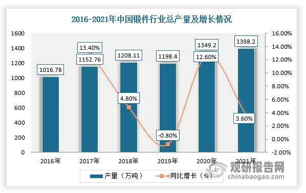 锻件是指通过对金属坯料进行锻造变形而得到的工件，按坯料在加工时的温度，可分为冷锻温锻和热锻。近年来，我国锻件行业产量整体呈现增长趋势。根据数据显示，2021年中国锻件总产量为1398.2万吨，同比增长3.6%。