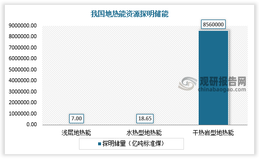 地热能是由地壳抽取的天然热能，这种能量来自地球内部的熔岩，并以热力形式存在，是引致火山爆发及地震的能量。地热能大部分是来自地球深处的可再生性热能，它起于地球的熔融岩浆和放射性物质的衰变。还有一小部分能量来自太阳，大约占总的地热能的5%，表面地热能大部分来自太阳。我国地热能资源丰富，当前336个主要城市浅层地热能年可开采资源量折合标准煤约为7亿吨；在回灌情景下，中深层地热能年可开采资源量折合标准煤约为18.65亿吨；全国埋深3000-10000米的深层地热基础资源量约为2.5×10^35焦耳，折合标准煤为856万亿吨。