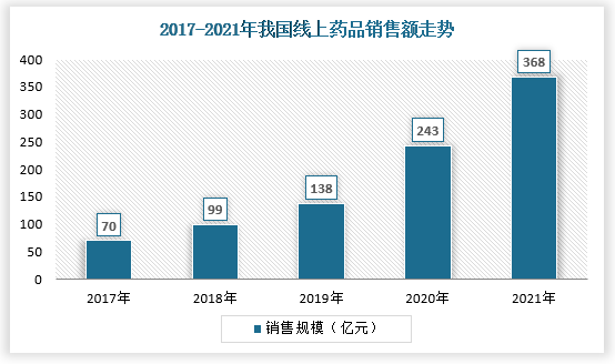 近年来，药品零售行业发生的一大变化即为线上销售额迅速增长。据统计2021 年我国网上药店市场药品销售额达 368 亿元，同比增长51.49％。由于线上渠道对于产品质量和口碑较好的药品更容易受到消费者青睐，随着线上药店市场份额的持续增加，头部品牌中药OTC有望持续加速放量，在同品类中市场份额有望显著上升。