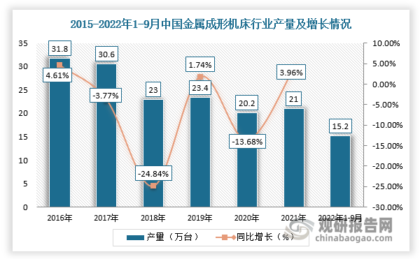 近两年，受疫情及汽车、电力、冶金等下游市场结构转型与升级影响，使得金属成形机床行业发展较为低迷，市场规模及生产总量整体呈现明显下降趋势。根据数据显示，2021年我国金属成形机床产量为21万台，同比增长3.96%，生产规模有所回升，截止2022年1-9月产量为15.2万台。2021年我国金属成形机床市场规模为617.47亿元，同比下降3.35%。