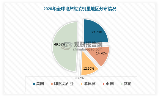 数据来源：观研天下数据中心整理