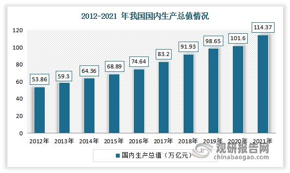 一是我国经济总量增长。“十三五”时期，我国经济总量持续增长、产业结构持续优化，国内生产总值年均名义增量达到 6.5 万亿元，制造业增加值长期位居世界首位。根据国家统计局相关数据，2012-2021 年我国国内生产总值由 53.86 万亿元 增长至 114.37 万亿元，年复合增长率为 8.73%；工业增加值由 20.89 万亿元增 长至 37.26 万亿元，年复合增长率为 6.64%。