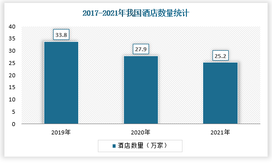 2020年突如其来的新冠肺炎疫，对酒店业造成了巨大的影响，自2020年起中国酒店数量逐年减少，2021年中国酒店数量为25.2万家，较2020年减少了2.7万家，同比减少9.6%，随着酒店数量的减少客房数量也随之减少，2021年中国酒店共拥有客房1346.9万间，较2020年减少了185.74万间，同比减少12.12%。