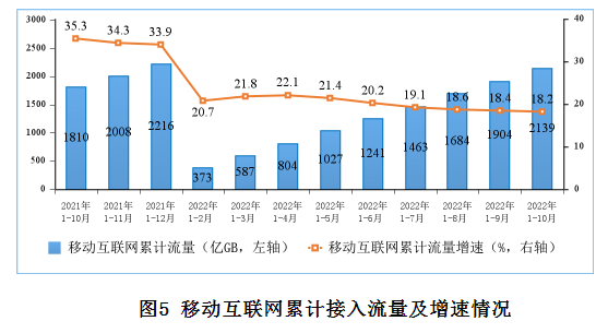 <strong>移动互联网流量较快增长，当月</strong><strong>DOU</strong><strong>值创新高。</strong>1－10月份，移动互联网累计流量达2139亿GB，同比增长18.2%。截至10月末，移动互联网用户数达14.62亿户，比上年末净增4637万户。10月当月户均移动互联网接入流量（DOU）达到16.12GB/户·月，同比增长12.5%，比上年底高1.4GB/户·月。