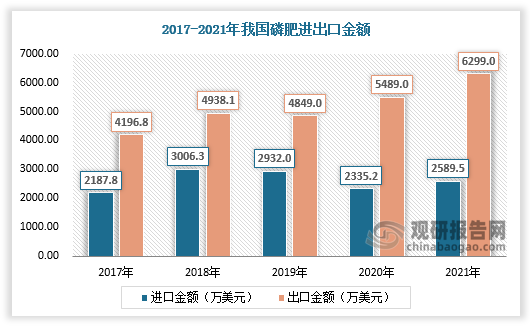 2020年我国磷肥出口金额为5489.0万美元，进口金额为2335.2万美元；2021年我国磷肥出口金额为6299.0万美元，进口金额为2589.5万美元。