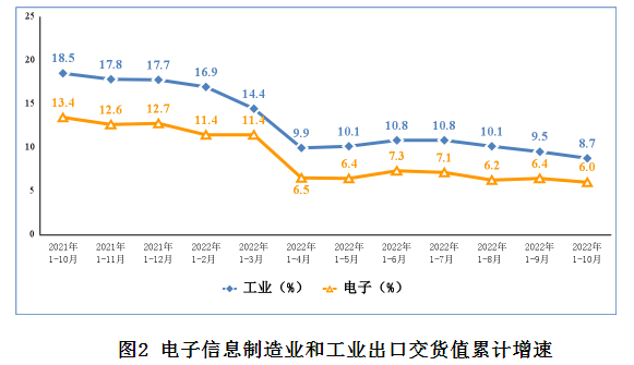 1－10月份，电子信息制造业实现出口交货值同比增长6%，增速较前三季度下降0.4个百分点。10月份，规模以上电子信息制造业实现出口交货值同比增长2.7%，较9月份下降5.1个百分点。