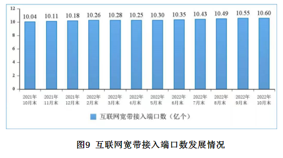 <strong>千兆网络服务能力持续提升。</strong>截至10月末，全国互联网宽带接入端口数量达10.6亿个，比上年末净增4193万个。其中，光纤接入（FTTH/O）端口达到10.13亿个，比上年末净增5288万个，占互联网宽带接入端口的95.6%，占比较上年末提高1.3个百分点。截至10月末，具备千兆网络服务能力的10G PON端口数达1327万个，比上年末净增540.8万个。