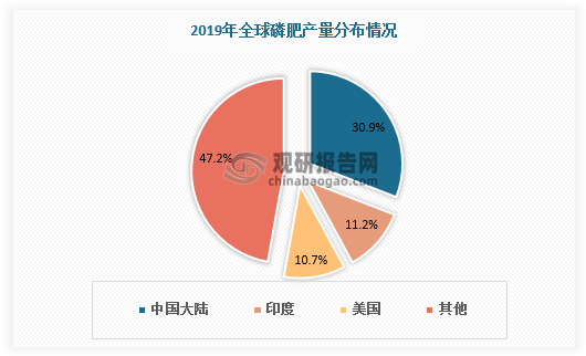 磷肥是以磷为主要养分的肥料。我国磷肥起步于19世纪80年代，1994年以来，我国陆续对化肥生产流通环节实施优惠政策，包括国家免税、优惠运价、优惠电价、优惠气价等措施。在国家政策利好下磷肥产能进入成熟期，我国成为世界主要磷肥生产国之一。分地区来看,2019年全球磷肥产量4286万吨,其中中国大陆、印度与美国产量占比分别达到30.89%、11.18%、10.73%。