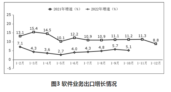 <strong>软件业务出口平稳增长。</strong>1－10月份，软件业务出口427亿美元，同比增长5.1%，增速较前三季度回落0.6个百分点，其中，软件外包服务出口同比增长10.1%。