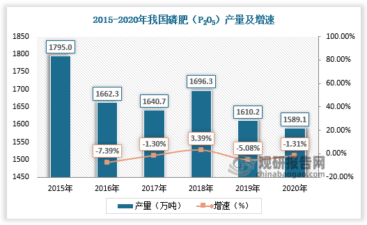 根据观研报告网发布的《》显示，由于行业入门门槛较低，行业过剩情况逐步显现。在供给侧改革、环保要求持续加码、行业准入门槛不断提升及下游需求波动的作用下，行业落后产能不断被淘汰。以P2O5计，2015-2021年我国磷肥产量由1795.0万吨下降至1589.1万吨，磷肥产能由2370万吨下降至2170万吨。