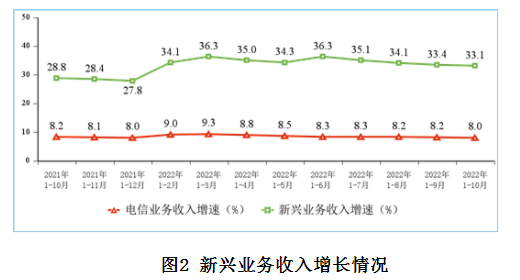 <strong>新兴业务收入保持快速增长。</strong>三家基础电信企业积极发展IPTV、互联网数据中心、大数据、云计算、物联网等新兴业务，1－10月份共完成相关业务收入2563亿元，同比增长33.1%，在电信业务收入中占比为19.4%，拉动电信业务收入增长5.2个百分点。其中云计算和大数据收入同比增速分别达127.8%和59.3%，数据中心业务收入同比增长12.7%，物联网业务收入同比增长25.6%。