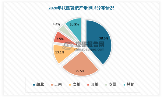 从生产地区看，我国磷肥生产主要集中在湖北、云南、贵州、四川、安徽等地区，2020年产量占比分别为38.6%、25.5%、13.1%、7.5%、4.4%。