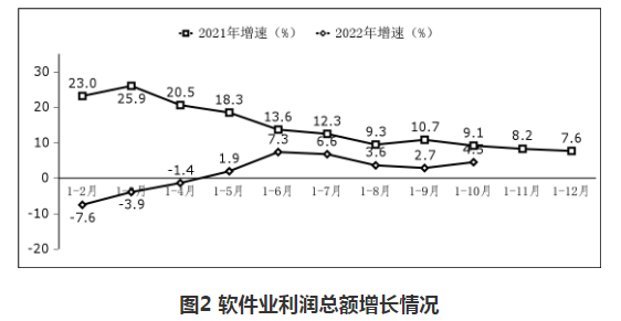 <strong>利润总额增长加快。</strong>1－10月份，软件业利润总额10047亿元，同比增长4.5%，增速较前三季度提高1.8个百分点。