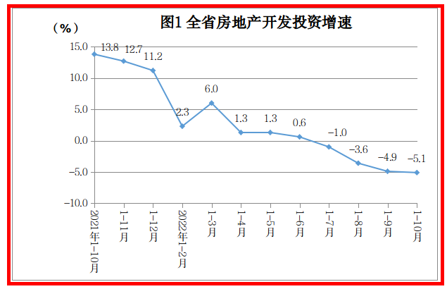 房地产开发投资方面，前10个月，湖南省房地产开发投资4203.72亿元，同比下降5.1%，降幅比1～9月扩大0.2个百分点。其中，住宅投资3270.32亿元，下降3.4%，占房地产开发投资的比重为77.8%。