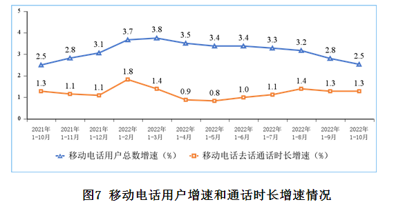 <strong>移动电话通话量低速增长，移动短信业务量增速小幅回升。</strong>1－10月份，移动电话去话通话时长完成1.91万亿分钟，同比增长1.3%；固定电话主叫通话时长完成696亿分钟，同比下降10.2%。1－10月份，全国移动短信业务量同比增长4.4%，移动短信业务收入同比增长1.6%，增速较前三季度分别提升0.9个和回落0.3个百分点。