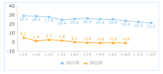 <strong>业务收入降幅收窄。</strong>1－10月份，我国规模以上互联网和相关服务企业1（以下简称互联网企业）完成互联网业务收入12235亿元，同比下降0.8%，降幅较前三季度收窄0.1个百分点。