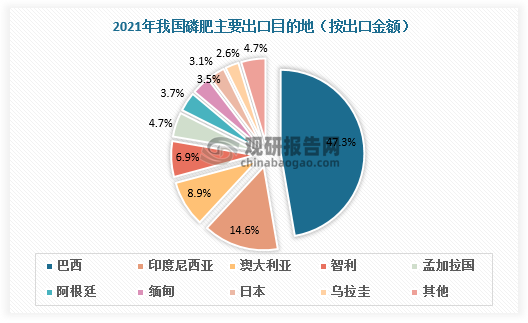 从出口目的地看，我国磷肥主要出口至巴西、印度尼西亚、澳大利亚、智利、孟加拉国、阿根廷、缅甸、日本、乌拉圭，2021年出口金额占比分别为47.3%、14.6%、8.9%、6.9%、4.7%、3.7%、3.5%、3.1%、2.6%。