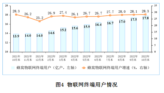 <strong>“物超人”步伐持续加大，</strong><strong>IPTV</strong><strong>用户稳步增长。</strong>截至10月末，三家基础电信企业发展蜂窝物联网终端用户17.77亿户，比上年末净增3.79亿户；已超移动电话用户数9482万户，占移动网终端连接数（包括移动电话用户和蜂窝物联网终端用户）的比重已达51.4%。IPTV（网络电视）总用户数达3.74亿户，比上年末净增2532万户。