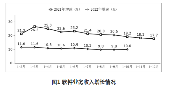 <strong>软件业务收入增速小幅回升。</strong>1－10月份，我国软件业务收入84214亿元，同比增长10.0%，增速较前三季度提高0.2个百分点。