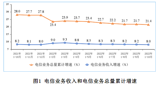 <strong>电信业务收入稳步增长，电信业务总量保持两位数增幅。</strong>1－10月份，电信业务收入累计完成13215亿元，同比增长8%，按照上年不变价计算的电信业务总量同比增长21.4%。