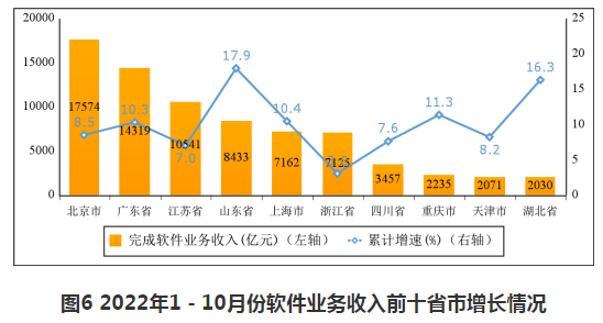 <strong>主要软件大省收入占比小幅提升。</strong>1－10月份，软件业务收入居前5名的省份中,北京市、广东省、江苏省、山东省、上海市软件收入分别为17574亿元、14319亿元、10541亿元、8433亿元和7162亿元，分别增长8.5%、10.3%、7.0%、17.9%和10.4%，五省（市）合计软件业务收入58029亿元，占全国比重为68.9%，占比较去年同期提高0.1个百分点。