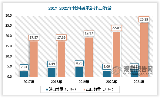 由于我国磷肥长期处于供过于求状态，磷肥海外贸易以出口为主。据数据，2020年我国磷肥出口量为22.09万吨，进口量为3.09万吨；2021年我国磷肥出口量为26.29万吨，进口量为3.17万吨。