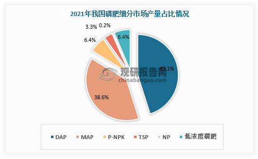 我国磷肥生产较为集中。从生产产品看，2021年磷酸二胺（DAP）产量较高，占比达45.1%，其次是磷酸一铵（MAP），产量占比为38.6%。