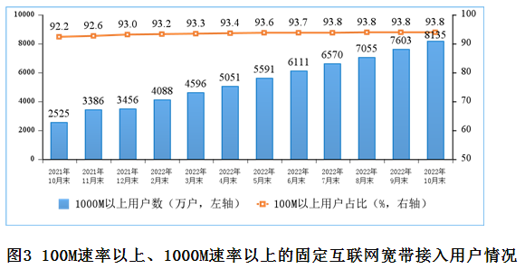 <strong>固定宽带接入用户稳步增加，千兆用户数持续扩大。</strong>截至10月末，三家基础电信企业的固定互联网宽带接入用户总数达5.83亿户，比上年末净增4745万户。其中，100Mbps及以上接入速率的固定互联网宽带接入用户达5.47亿户，占总用户数的93.8%，占比较上年末提升0.8个百分点；1000Mbps及以上接入速率的固定互联网宽带接入用户达8135万户，比上年末净增4676万户，占总用户数的13.9%，占比较前三季度提升0.8个百分点。