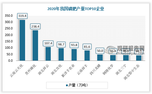 从生产企业看，2020年我国磷肥产量TOP10企业总产量占比超70%，其中云南云天化是我国磷肥第一大生产企业，产量为319.4万吨，占比超20%。贵州磷化和湖北祥云磷肥产量排名第二、三位，市场份额分别为15%、6.8%。