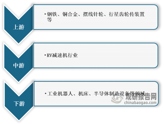 <strong>RV减速机产业链图解</strong>