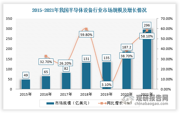 近年来，在国家政策推动叠加芯片国产化需求明显的背景下，我国半导体设备行业市场规模持续扩张。根据数据显示，2021年中国半导体设备市场规模达296.4亿美元，同比增长58%。