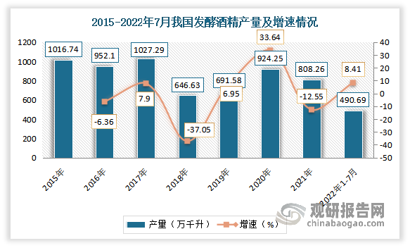 酒精是现代人生活不可或缺的一部分。近几年我国发酵酒精产量波动较大。具体来看，2015-2021年中国发酵酒精（折96度，商品量）产量在2017年达到最高值，约为1030万千升，但随后在2018年跌到最低，约为645万千升，此后总体呈现上升趋势，到2020年达到924万千升，2021年又下跌至808.3万千升，同比下滑了12.55%。2022年1-7月我国发酵酒精产量490.69万干 升，同比增长8.41%。