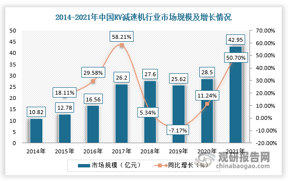 在市场规模方面，我国RV减速机行业仍处于起步阶段，2014-2021年市场规模稳步扩大。根据数据显示，中国RV减速机市场规模从2014年的10.82亿元增长至2021年的42.95亿元，增速可观。