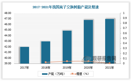 我国离子交换树脂的科研及生产起步较早，五十年代后期就出现了苯乙烯系商品树脂。随着石油化工的发展，原材料增多，市场扩大，离子交换树脂生产也得到相应发展，成为发展较快的一种合成材料。2021年我国离子交换树脂产能达47万吨，较上年同比增长0.43%；我国离子交换树脂产量达35.64万吨，较上年同比增长7.58%。