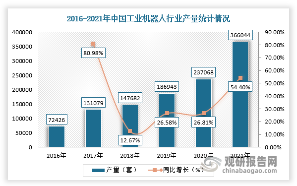 RV减速机是工业机器人负重部位部件。近年来，我国工业机器人产业产量持续上涨，对RV减速机的需求也随之上涨。根据数据显示，2016-2021年我国工业机器人产量从72426套上涨至366044套。