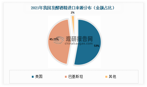 另外从进口目的地来看，美国、巴基斯坦是我国发酵酒精两大进口市场。数据显示，2021年我国向美国发酵酒精9.50亿元，占比高达53.00%；其次为巴基斯坦，进口金额8.13亿元，占比45.35%；两者合计占比98%。