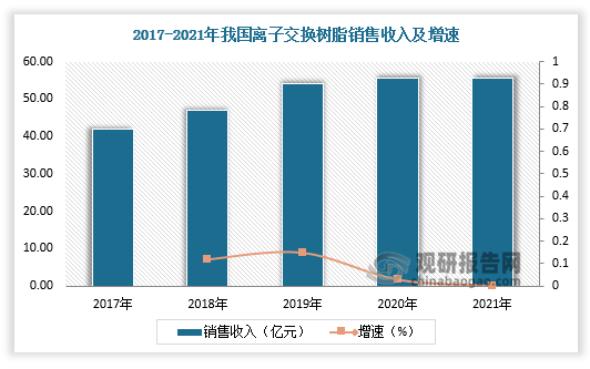 随着下游市场的发展，我国离子交换树脂销售收入持续增长。2020年我国离子交换树脂销售收入55.60亿元，较上年同比增长2.96%；2021年我国离子交换树脂销售收入55.71亿元，较上年同比增长0.20%。