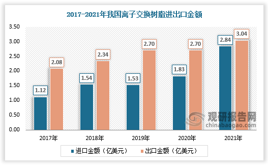 我国离子交换树脂科出口金额与进口金额差距不断缩小。据数据，2020年我国离子交换树脂进口金额为1.83亿美元，我国离子交换树脂出口金额为2.70亿美元；2021年我国离子交换树脂进口金额为2.84亿美元，我国离子交换树脂出口金额为3.04亿美元。