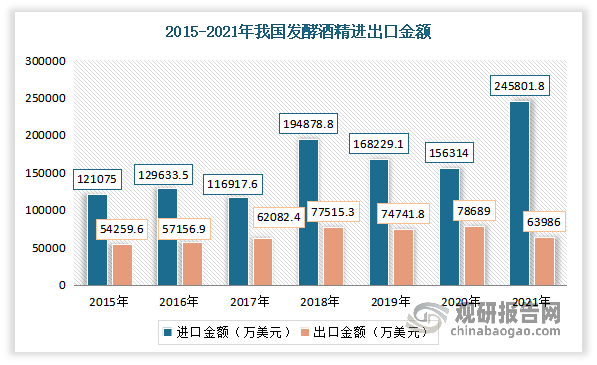 2021年我国发酵酒精进口金额245801.8万美元，较2020年增长89487.80万美元；出口金额63986.0万美元，较2020年减少14703万美元。