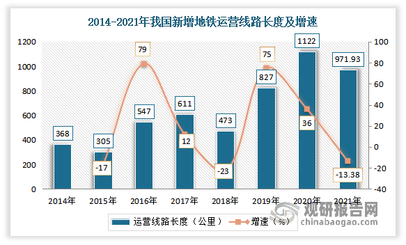 其中2020年，我国地铁新增线路约为1122公里，较2019年同比增长36%，占城轨交通运营线路新增里程的90%。2021年新增地铁运营线路长度971.93公里,占新增城轨交通线路的比重为79.48%。