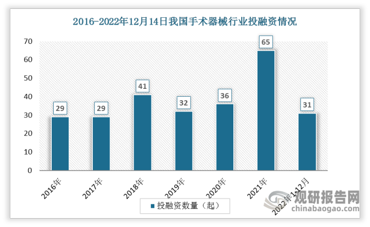 根据观研报告网发布的《》显示，数据显示2021年我国手术器械投融资事件数增加29起，从2020年的36起增加到2021年的65起。2022年1-12月间投资事件数达31起。